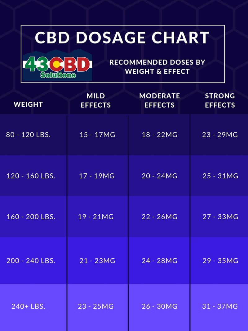 cbd-dosage-guide-chart-43-cbd-solutions